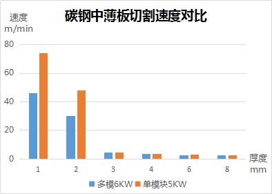 速度、厚度、能耗比拼，单模块激光器较多模激光器优势何在？