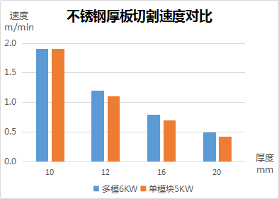 速度、厚度、能耗比拼，单模块激光器较多模激光器优势何在？