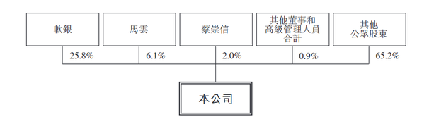 阿里巴巴股权架构图