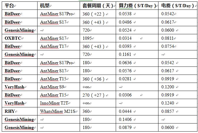 注:()内数字表示免费延长天数另外,此前提到过矿机性能的提升对电费