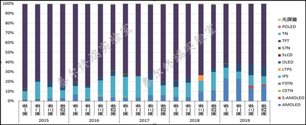 报告：TFT-LCD仍是我国手机首选屏幕 占比高达64.3%