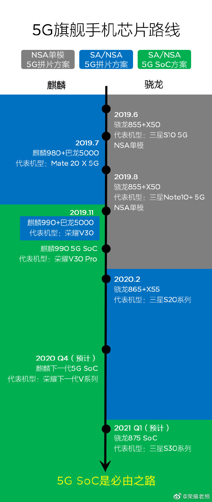 5G旗舰手机芯片路线