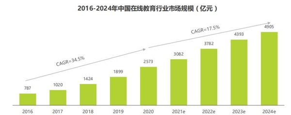 2021在线教育行业增速将放缓,阿卡索优质教学产品构建核心竞争力