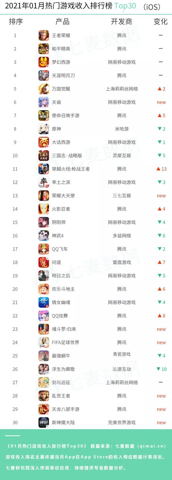 七麦数据发布1月热门app排行:"陪玩"经济潜力无限,王者荣耀依旧吸金