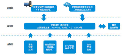 防雷智能在线监测系统渐成热门