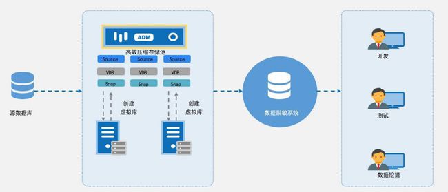 看上讯信息adm如何玩转数据脱敏?