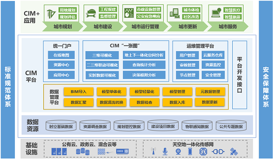 mapgis cim平台 构筑数字孪生城市时空底座