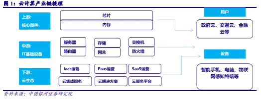 用户所需要的算力,存储和网络资源都能够在资源池中使用,云计算包括