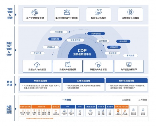 策划补充核心元数据应用,获取数字化运营所需数据,并通过标准化数据