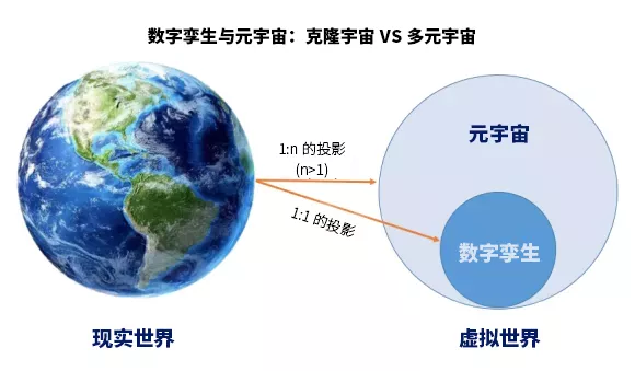 元宇宙则参照现实世界的物理元素,真实或假象的逻辑