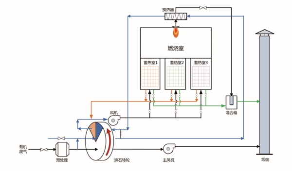 沸石转轮 蓄热式燃烧技术(rto)流程图