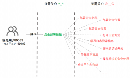 华云数据：集群自动化部署服务流程之部署执行流程