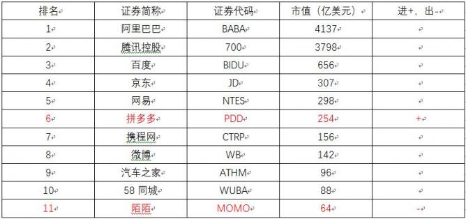 拼多多市值跻身中美互联网20强 纳入纳斯达克中美互联网老虎指数