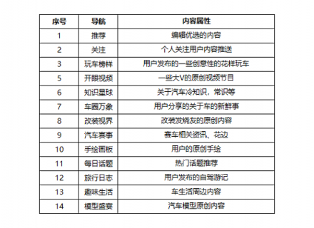 专为青少年用户打造 兴趣社交产品《嘿car》评测