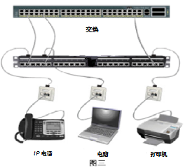 智能楼宇化如何权衡智能化布线管理系统的部署