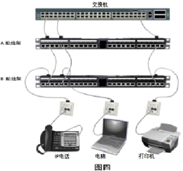 智能楼宇化如何权衡智能化布线管理系统的部署