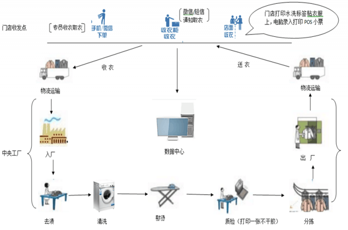 干洗行业高效管理:洗衣软件配套佳博标签打印机