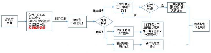 温氏集团：携手易维实现集团多层级IT运维新路径！