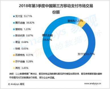 易观3季度移动支付报告发布 苏宁支付内外布局扩场景