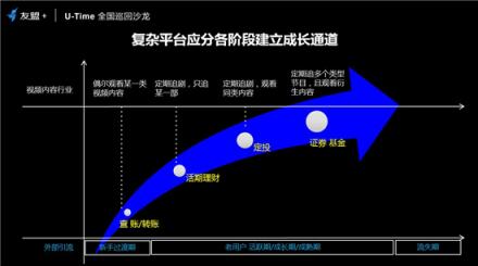 友盟+U-Time王晓荣：圈人、铺路、加油、防溜，超级用户运营的最简法则