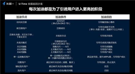 友盟+U-Time王晓荣：圈人、铺路、加油、防溜，超级用户运营的最简法则