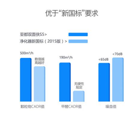 买空气净化器看新国标 起草单位亚都教你看“双C值”