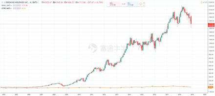 富途证券：OTA巨头携程与大牛股Booking有何不同?