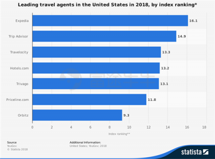 富途证券：OTA巨头携程与大牛股Booking有何不同?