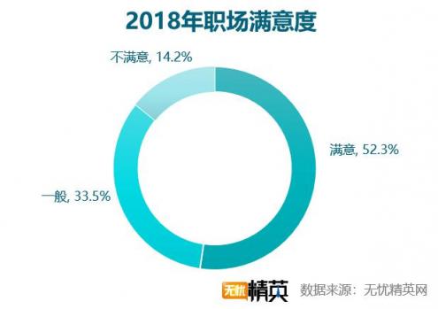 2018职场满意度调查，竞争力成关键因素