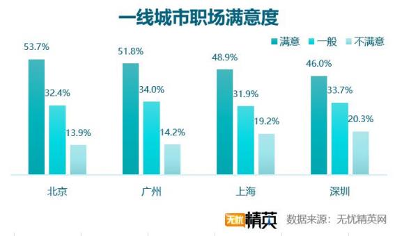 2018职场满意度调查，竞争力成关键因素