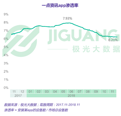 极光大数据：一点资讯日均使用时长稳居综合新闻资讯应用前三