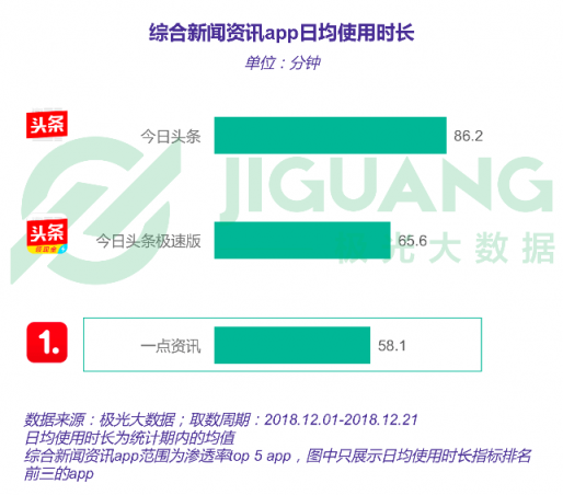 极光大数据：一点资讯日均使用时长稳居综合新闻资讯应用前三