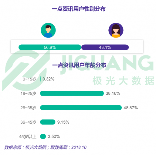 极光大数据：一点资讯日均使用时长稳居综合新闻资讯应用前三