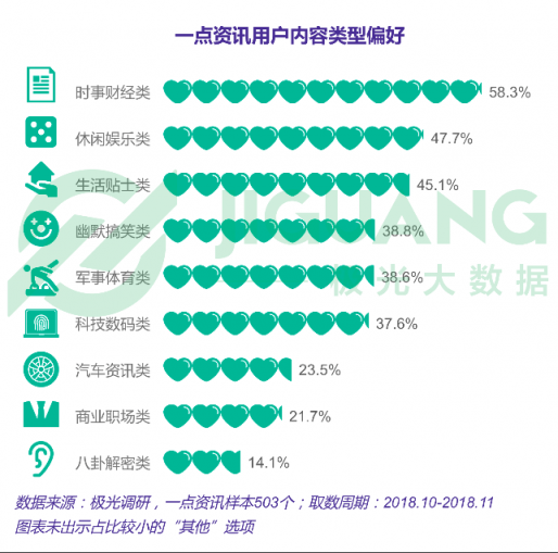 极光大数据：一点资讯日均使用时长稳居综合新闻资讯应用前三