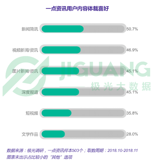 极光大数据：一点资讯日均使用时长稳居综合新闻资讯应用前三