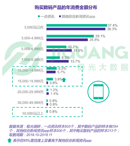 极光大数据：一点资讯日均使用时长稳居综合新闻资讯应用前三