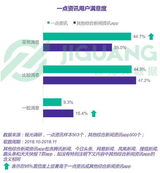 极光大数据：一点资讯日均使用时长稳居综合新闻资讯应用前三