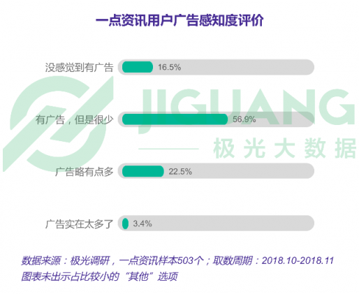 极光大数据：一点资讯日均使用时长稳居综合新闻资讯应用前三