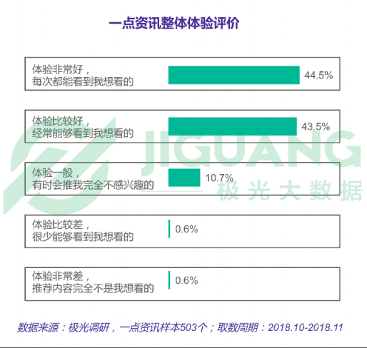 极光大数据：一点资讯日均使用时长稳居综合新闻资讯应用前三