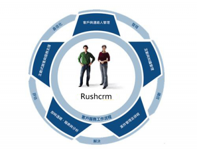 Rushcrm:销售管理软件的客户维护