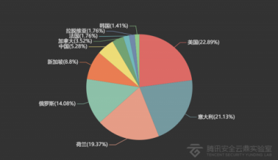 2018年IoT安全大数据：中国江苏、广东遭受IoT攻击最为严重