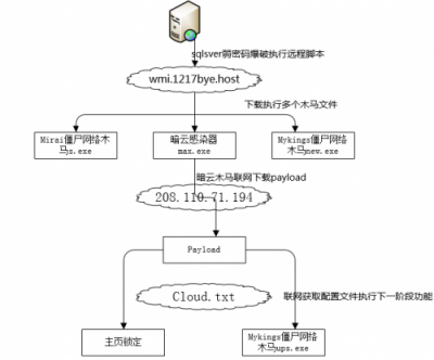 暗云、Mykings、Mirai三大病毒家族组合来袭 腾讯御点实时拦截