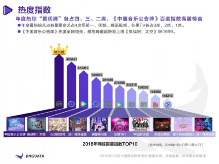 《2018年中国网综观察报告》：热综TOP10爱奇艺独占4席 孵化年度七大热词实现出圈