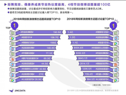 《2018年中国网综观察报告》：热综TOP10爱奇艺独占4席 孵化年度七大热词实现出圈