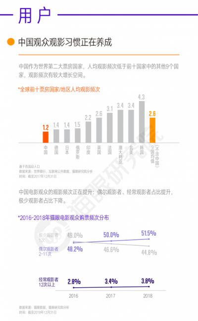 600亿票房背后，猫眼研究院数据看透中国电影市场新发展