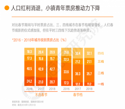 600亿票房背后，猫眼研究院数据看透中国电影市场新发展