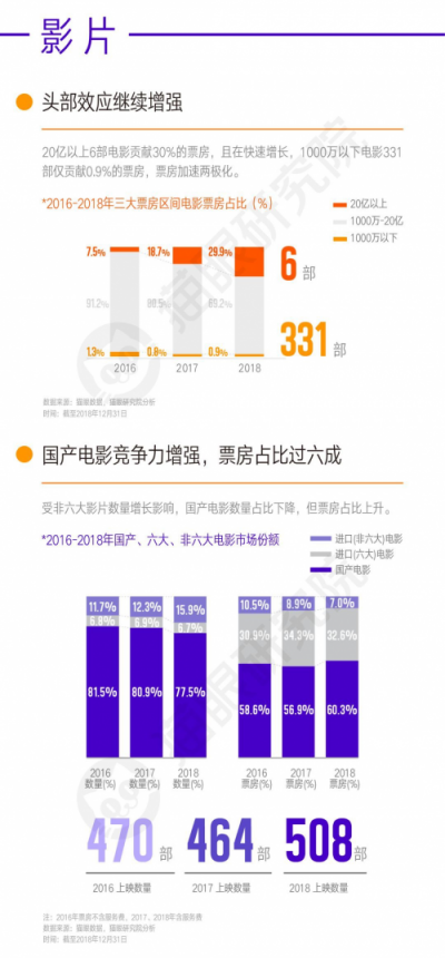 600亿票房背后，猫眼研究院数据看透中国电影市场新发展