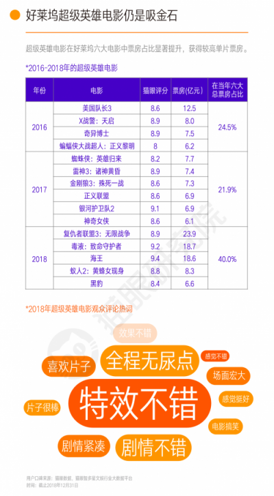 600亿票房背后，猫眼研究院数据看透中国电影市场新发展