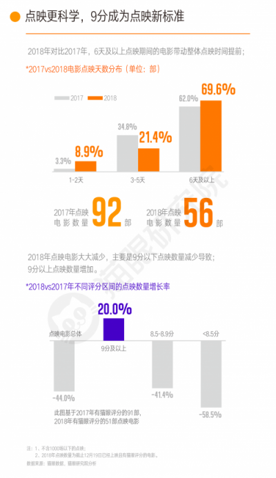 600亿票房背后，猫眼研究院数据看透中国电影市场新发展