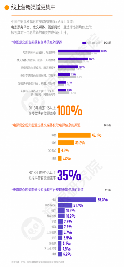 600亿票房背后，猫眼研究院数据看透中国电影市场新发展